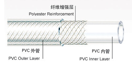 PVC纖維增強軟管