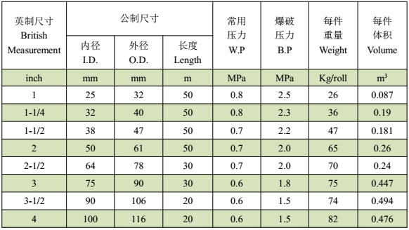 PVC鋼絲纖維復合增強軟管--技術指標（Nominal）